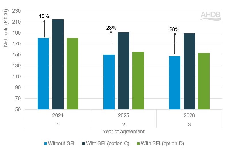 Bar graph showing change in net profit of 455 ha virtual arable farm after SFI options C and D